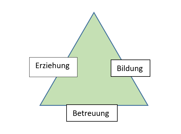 Ziele des Kindergartens - Konzeption Hauskindergarten - Konzeption 